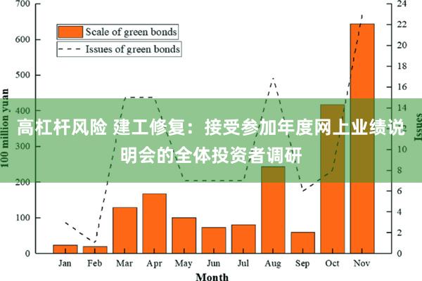 高杠杆风险 建工修复：接受参加年度网上业绩说明会的全体投资者调研