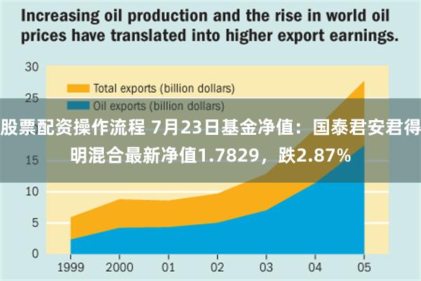 股票配资操作流程 7月23日基金净值：国泰君安君得明混合最新净值1.7829，跌2.87%