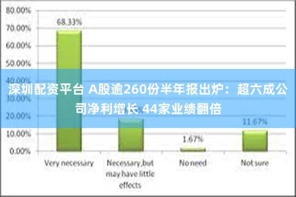 深圳配资平台 A股逾260份半年报出炉：超六成公司净利增长 44家业绩翻倍