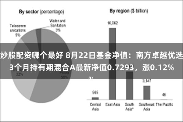 炒股配资哪个最好 8月22日基金净值：南方卓越优选3个月持有期混合A最新净值0.7293，涨0.12%