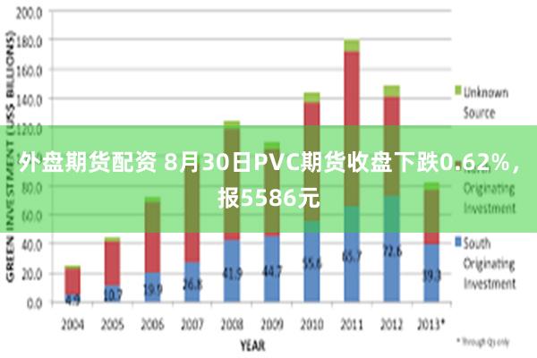 外盘期货配资 8月30日PVC期货收盘下跌0.62%，报5586元