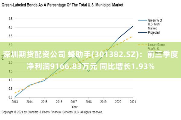 深圳期货配资公司 蜂助手(301382.SZ)：前三季度净利润9166.83万元 同比增长1.93%