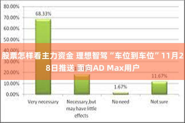 股票怎样看主力资金 理想智驾“车位到车位”11月28日推送 面向AD Max用户