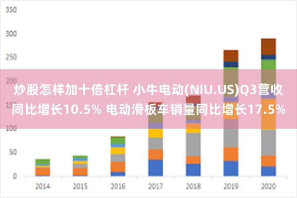 炒股怎样加十倍杠杆 小牛电动(NIU.US)Q3营收同比增长10.5% 电动滑板车销量同比增长17.5%